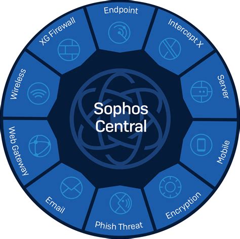 sophos central